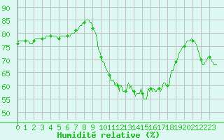Courbe de l'humidit relative pour Saint-Jean-de-Vedas (34)