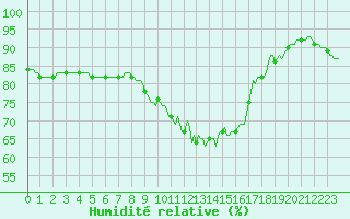 Courbe de l'humidit relative pour Saint-Paul-des-Landes (15)