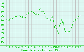 Courbe de l'humidit relative pour Mirepoix (09)