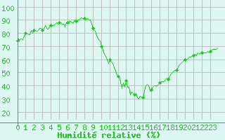 Courbe de l'humidit relative pour La Beaume (05)