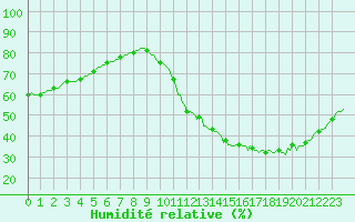 Courbe de l'humidit relative pour Chatelaillon-Plage (17)