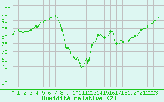 Courbe de l'humidit relative pour Besn (44)