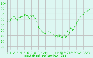 Courbe de l'humidit relative pour Valleraugue - Pont Neuf (30)