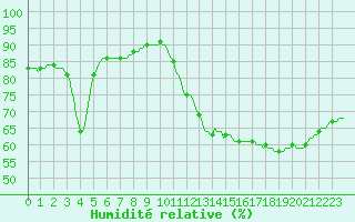 Courbe de l'humidit relative pour Bziers-Centre (34)
