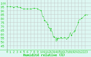 Courbe de l'humidit relative pour Saint-Germain-du-Puch (33)