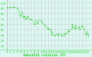 Courbe de l'humidit relative pour Grimentz (Sw)