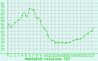 Courbe de l'humidit relative pour Aniane (34)