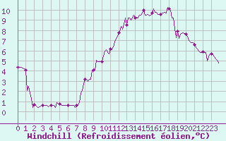 Courbe du refroidissement olien pour Grimentz (Sw)