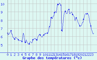 Courbe de tempratures pour Berson (33)