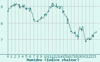 Courbe de l'humidex pour Le Havre - Octeville (76)