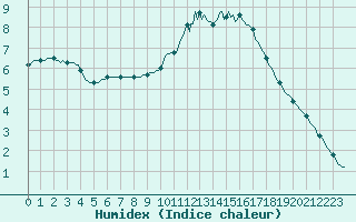 Courbe de l'humidex pour Trelly (50)