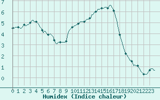 Courbe de l'humidex pour Triel-sur-Seine (78)