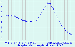 Courbe de tempratures pour Fontenermont (14)