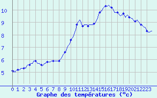 Courbe de tempratures pour Mazres Le Massuet (09)