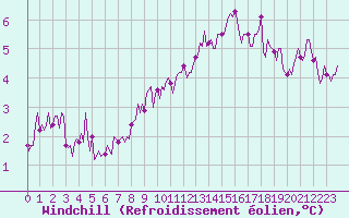Courbe du refroidissement olien pour Jarnages (23)