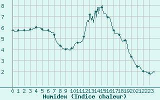 Courbe de l'humidex pour Prveranges (18)