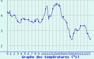Courbe de tempratures pour Nancy - Essey (54)