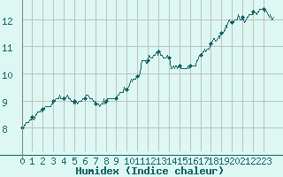 Courbe de l'humidex pour Beauvais (60)