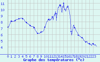 Courbe de tempratures pour Angers-Beaucouz (49)