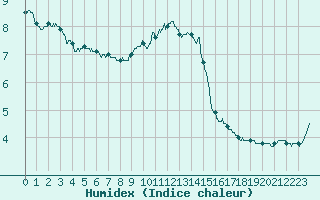 Courbe de l'humidex pour Brest (29)