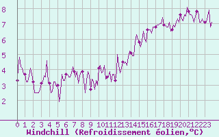 Courbe du refroidissement olien pour Saint-Igneuc (22)