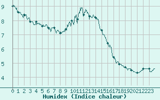 Courbe de l'humidex pour Lanvoc (29)