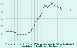 Courbe de l'humidex pour Tours (37)