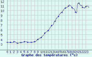 Courbe de tempratures pour Grez-en-Boure (53)