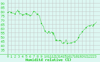 Courbe de l'humidit relative pour San Chierlo (It)