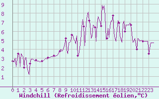 Courbe du refroidissement olien pour Renwez (08)