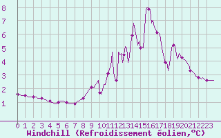 Courbe du refroidissement olien pour Pinsot (38)