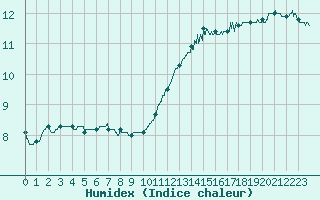 Courbe de l'humidex pour Dax (40)