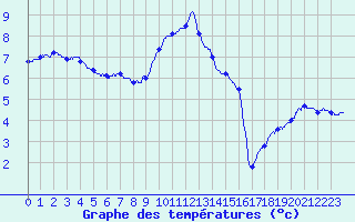 Courbe de tempratures pour Roissy (95)