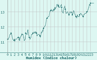 Courbe de l'humidex pour Angers-Beaucouz (49)