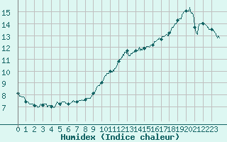 Courbe de l'humidex pour Pontoise - Cormeilles (95)