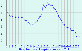 Courbe de tempratures pour Thurey (71)
