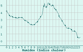 Courbe de l'humidex pour Thurey (71)