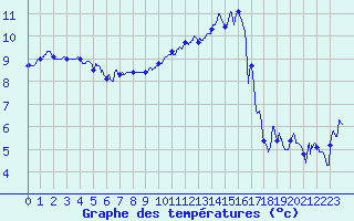 Courbe de tempratures pour Chteaudun (28)