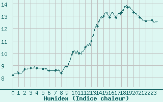 Courbe de l'humidex pour Cognac (16)