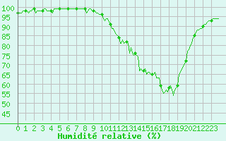 Courbe de l'humidit relative pour Gros-Rderching (57)