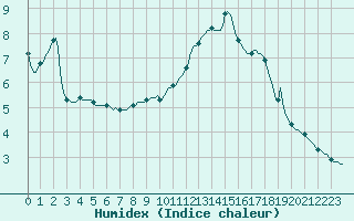 Courbe de l'humidex pour Gap-Sud (05)