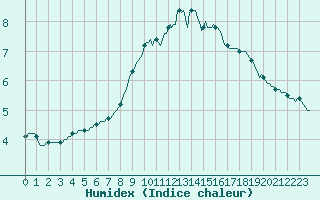 Courbe de l'humidex pour Vliermaal-Kortessem (Be)