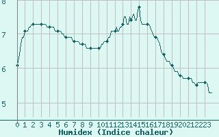 Courbe de l'humidex pour Jarnages (23)