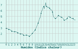 Courbe de l'humidex pour Forceville (80)