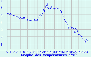 Courbe de tempratures pour Bard (42)