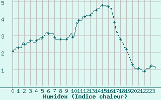 Courbe de l'humidex pour Thurey (71)