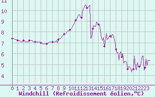 Courbe du refroidissement olien pour Almenches (61)