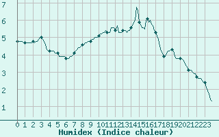 Courbe de l'humidex pour Chatelus-Malvaleix (23)