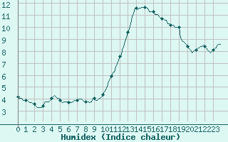 Courbe de l'humidex pour Triel-sur-Seine (78)