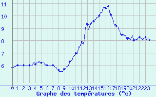 Courbe de tempratures pour Aurillac (15)